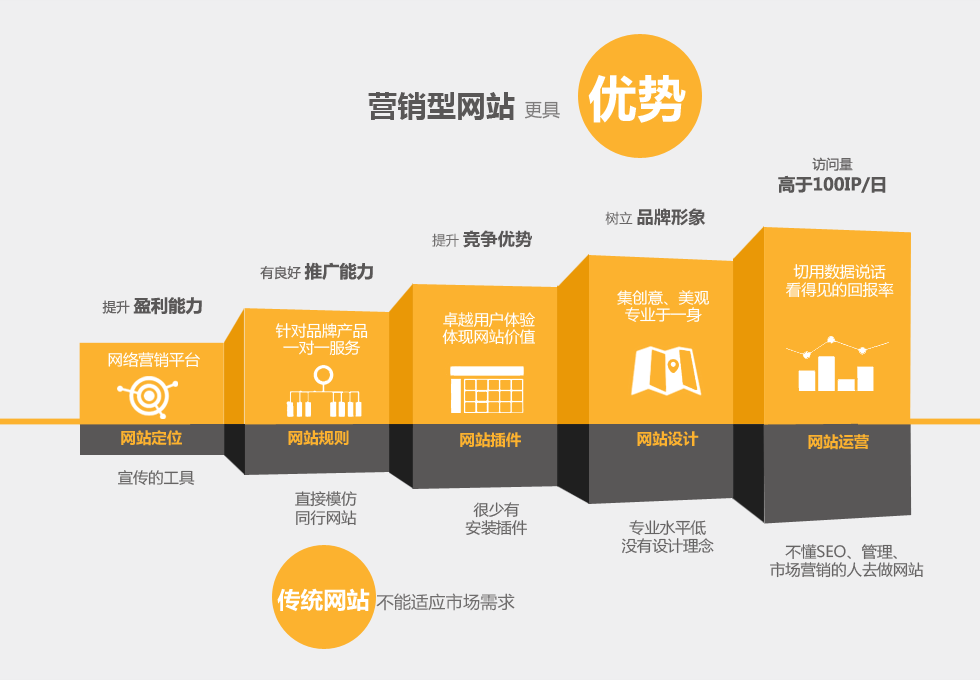 定制開發的營銷網站和模板網站有哪些區別