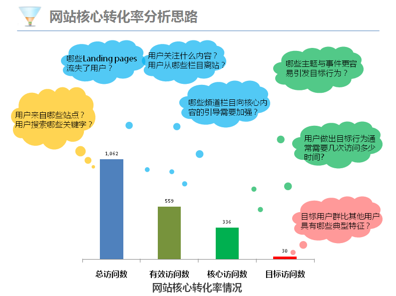原來解決營銷網站的用戶轉化問題就這么簡單