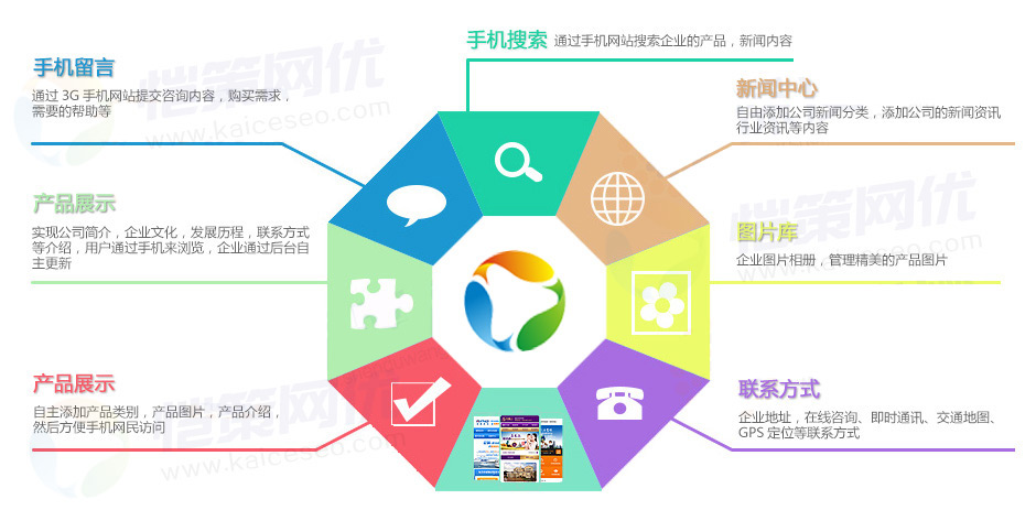 愷策網優一家專業營銷型手機網站制作服務商
