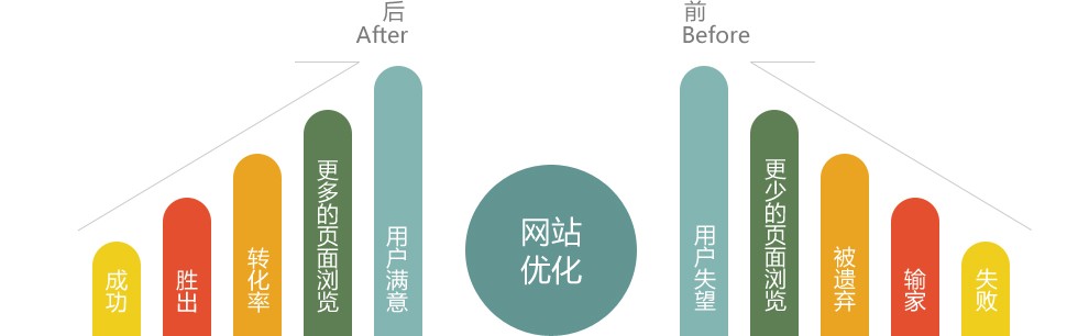 營銷型手機網站制作價值體現在哪些方面