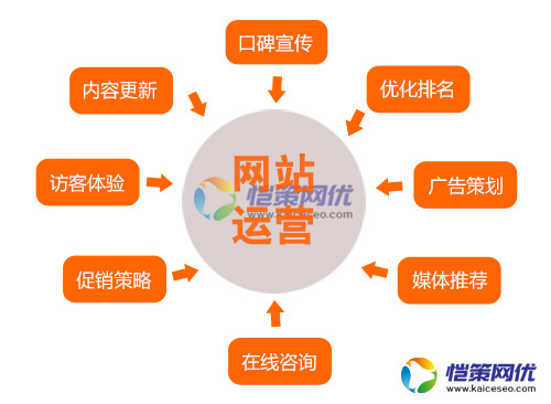 營銷網站運營輔助工具匯總站長必備