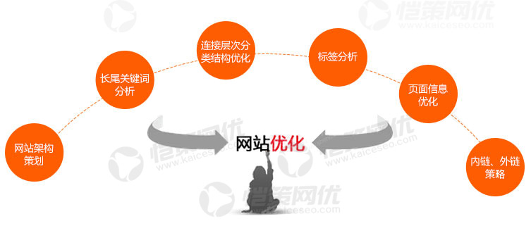 企業營銷型網站關鍵詞上首頁后怎么維護