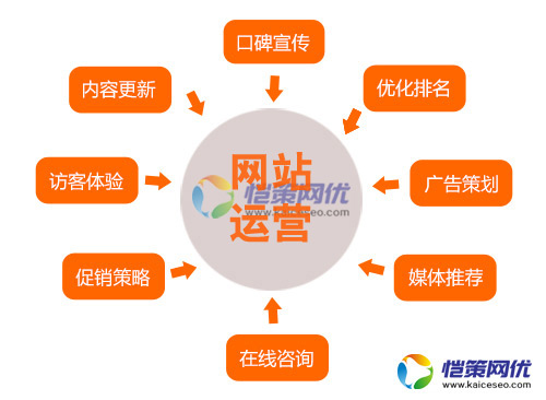 營銷型企業網站排名上不來怎么辦