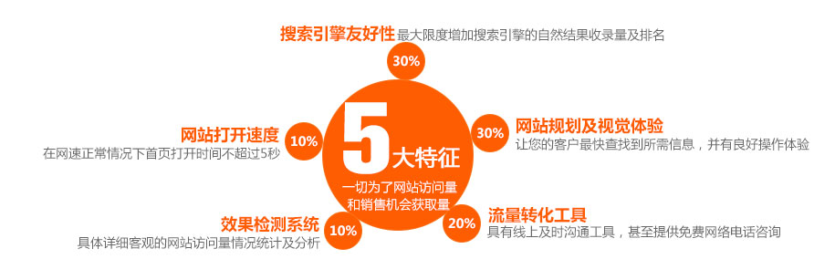 營銷網站SEO優化做的好的幾個特征