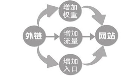 做營銷網站優化需要天天更新文章發外鏈嗎