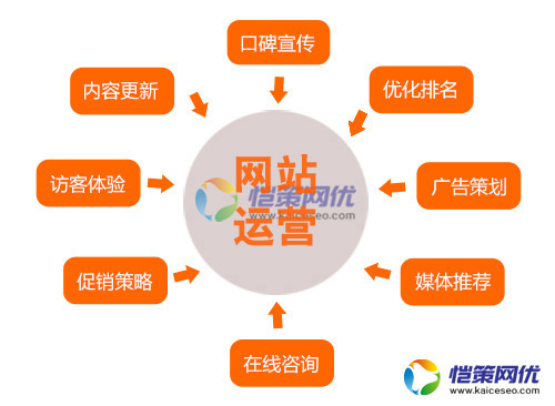 做好營銷網站優化應如何分析用戶需求