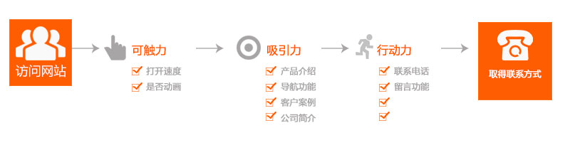 作為營銷網站的運營專員每天需要做哪些事情