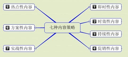 撰寫高質量營銷網站文章怎么做