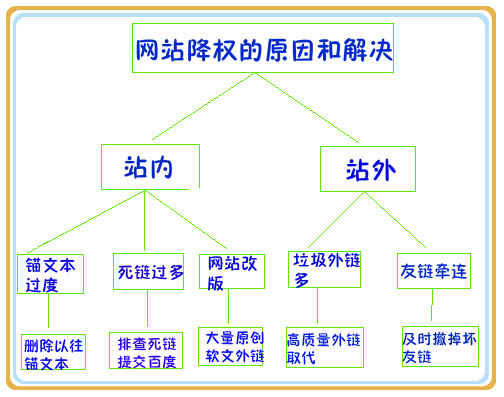今天您的營銷型網站優化過度了嗎