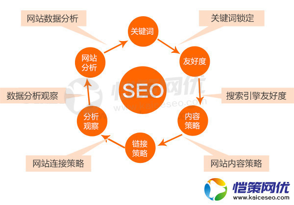 網站做的很差但排名為什么那么好