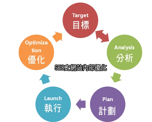 合理優化網站網頁，讓營銷型網站排名更靠前