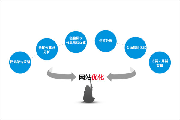 用心做好以下四點營銷網站內容秒收不是夢