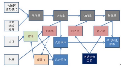 為什么你的競價推廣轉(zhuǎn)化成本越來越高