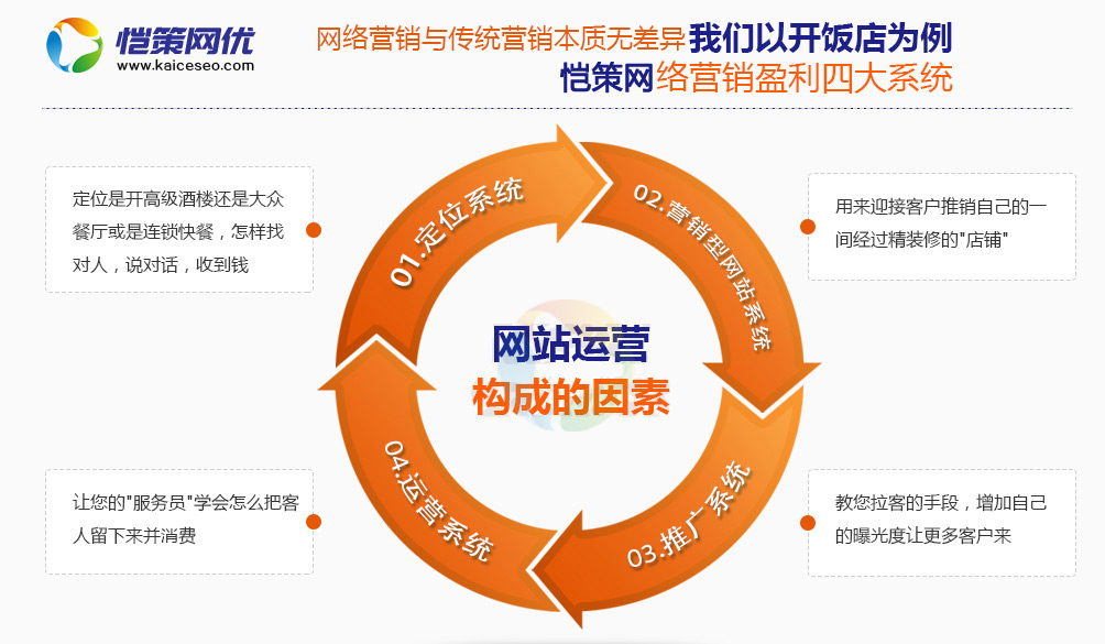 愷策網優是一家專業的網站運營服務商