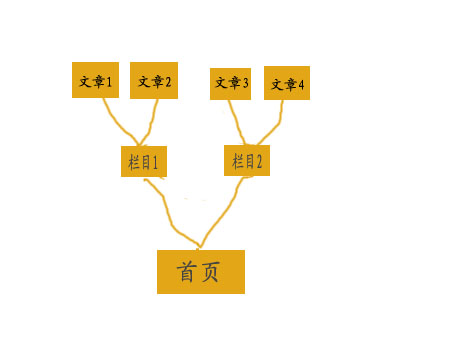 網站首頁排名為什么總是比內頁排名好