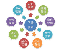 細致地拆分，才能將德州網絡營銷做到極致！